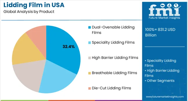 Lidding Film In Usa Analysis By Product