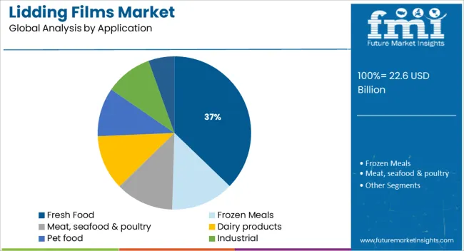 Lidding Films Market Analysis By Application