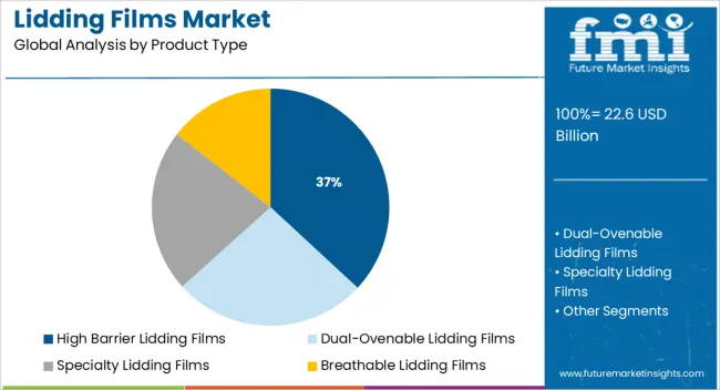 Lidding Films Market Analysis By Product Type