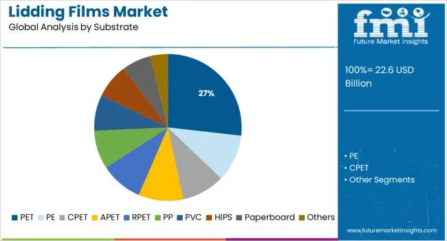 Lidding Films Market Analysis By Substrate
