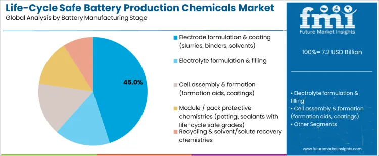 Life Cycle Safe Battery Production Chemicals Market Analysis By Battery Manufacturing Stage