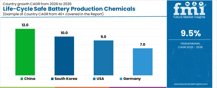 Life Cycle Safe Battery Production Chemicals Market Cagr Analysis By Country