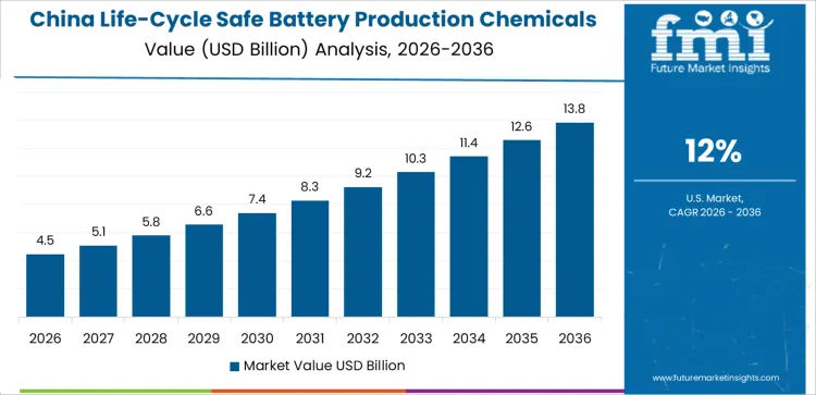 Life Cycle Safe Battery Production Chemicals Market Country Value Analysis