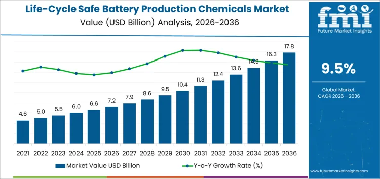 Life Cycle Safe Battery Production Chemicals Market Market Value Analysis