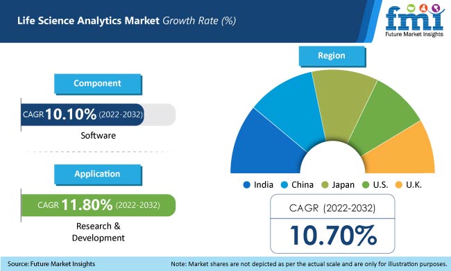 Life Science Analytics Market