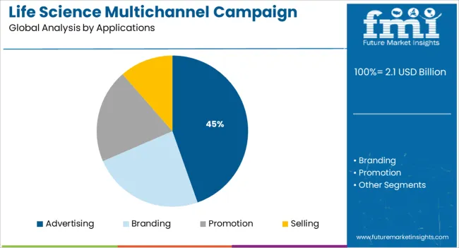 Life Science Multichannel Campaign Management Market Analysis By Applications