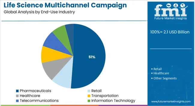 Life Science Multichannel Campaign Management Market Analysis By End Use Industry