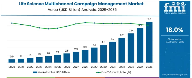 Life Science Multichannel Campaign Management Market Market Value Analysis