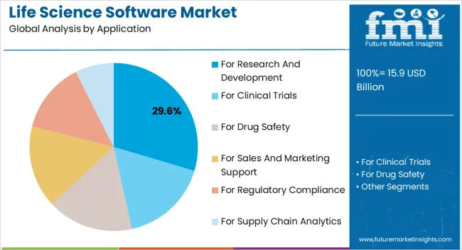 Life Science Software Market Analysis By Application
