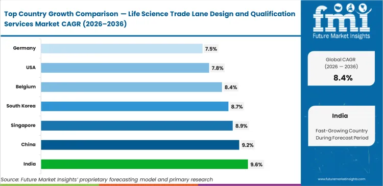 Life Science Trade Lane Design And Qualification Services Market Cagr Analysis By Country