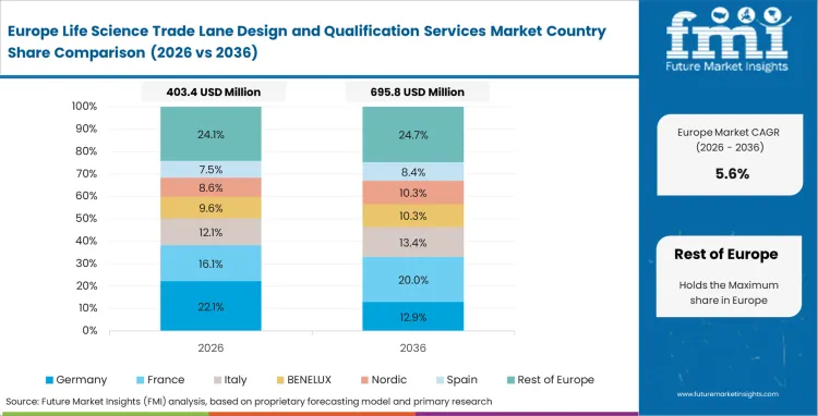 Life Science Trade Lane Design And Qualification Services Market Europe Country Market Share Analysis, 2026 & 2036