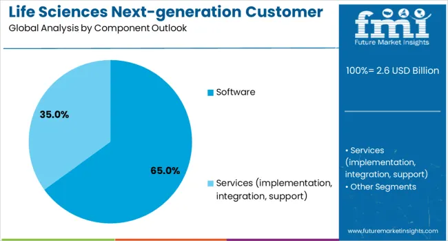 Life Sciences Next Generation Customer Engagement Platforms Market Analysis By Component Outlook