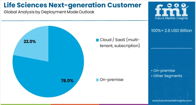 Life Sciences Next Generation Customer Engagement Platforms Market Analysis By Deployment Mode Outlook