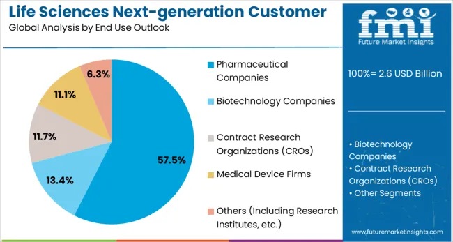 Life Sciences Next Generation Customer Engagement Platforms Market Analysis By End Use Outlook