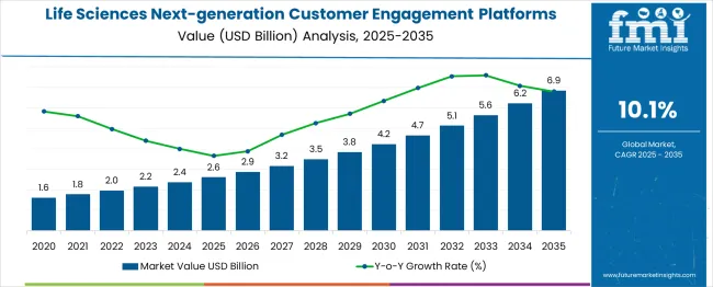 Life Sciences Next Generation Customer Engagement Platforms Market Market Value Analysis