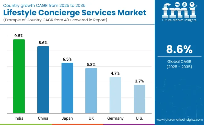 Lifestyle Concierge Services Market By Country