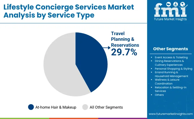 Lifestyle Concierge Services Market By Service