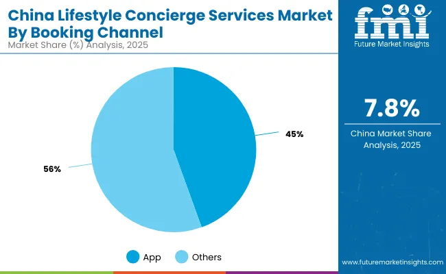 Lifestyle Concierge Services Market China 2