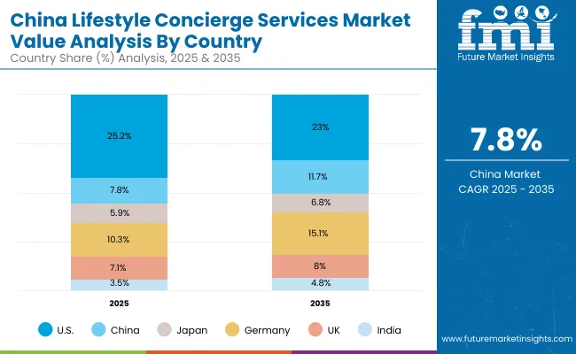 Lifestyle Concierge Services Market China