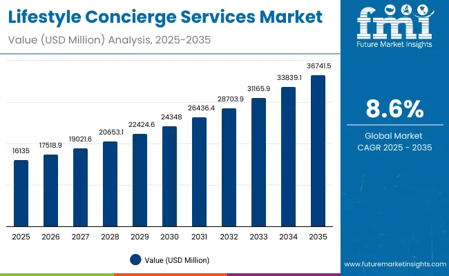 Lifestyle Concierge Services Market