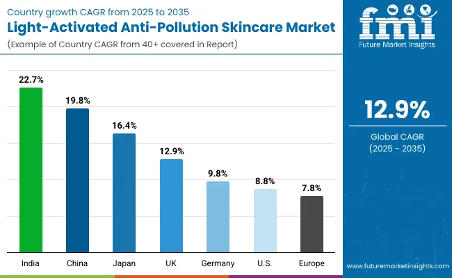 Light Activated Anti Pollution Skincare Market By Country