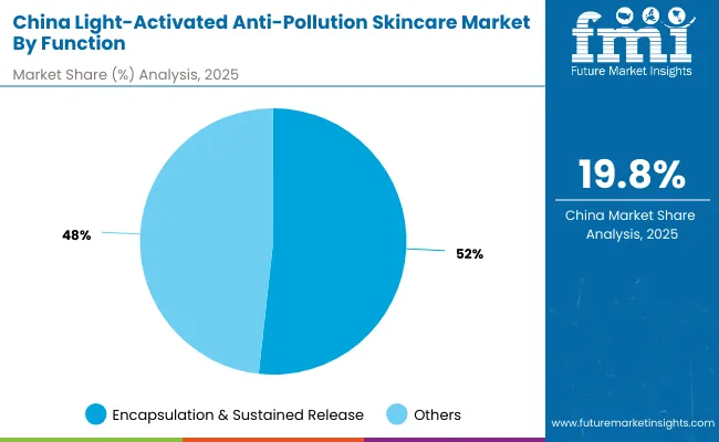 Light Activated Anti Pollution Skincare Market China