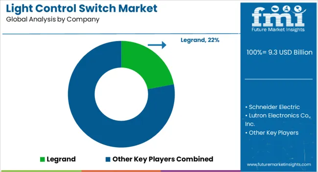 Light Control Switch Market Analysis By Company