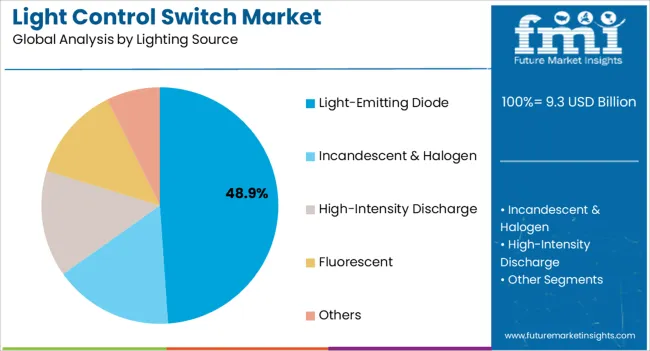 Light Control Switch Market Analysis By Lighting Source