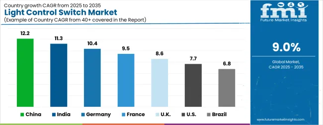Light Control Switch Market Cagr Analysis By Country