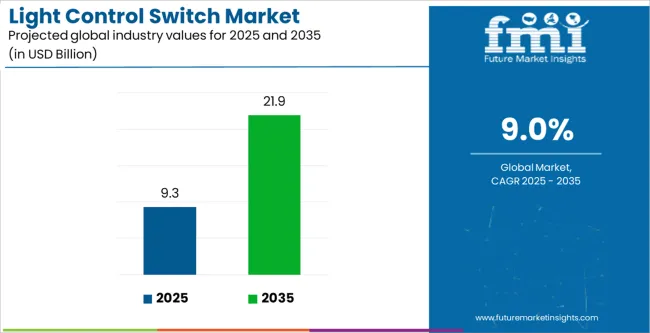 Light Control Switch Market Industry Value Analysis