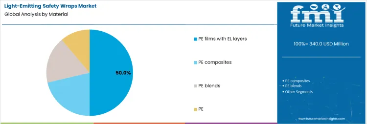 Light Emitting Safety Wraps Market Analysis By Material