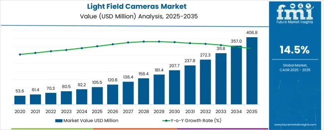 Light Field Cameras Market Market Value Analysis