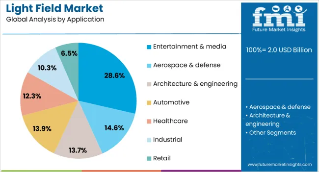 Light Field Market Analysis By Application