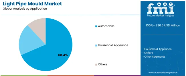 Light Pipe Mould Market Analysis By Application