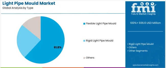 Light Pipe Mould Market Analysis By Type