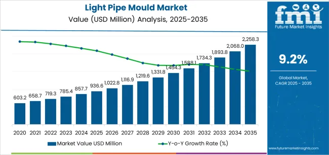 Light Pipe Mould Market Market Value Analysis