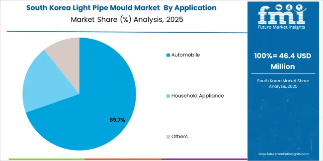 Light Pipe Mould Market South Korea Market Share Analysis By Application