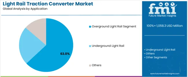 Light Rail Traction Converter Market Analysis By Application