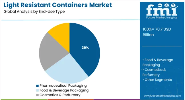 Light Resistant Containers Market Analysis By End Use Type