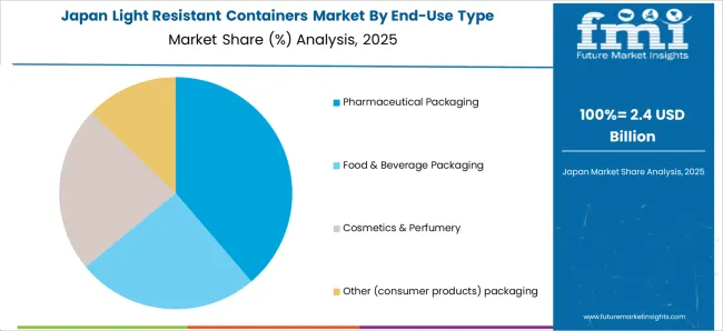 Light Resistant Containers Market Japan Market Share Analysis By End Use Type