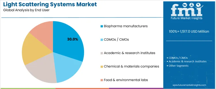 Light Scattering Systems Market Analysis By End User