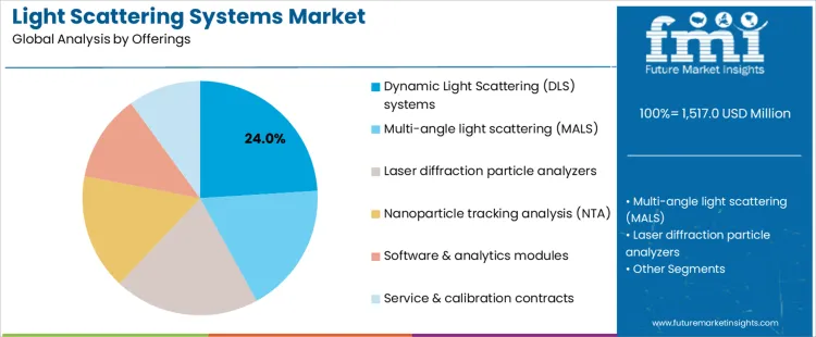 Light Scattering Systems Market Analysis By Offerings
