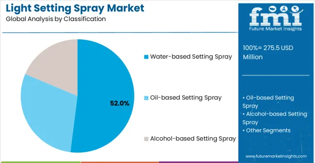 Light Setting Spray Market Analysis By Classification