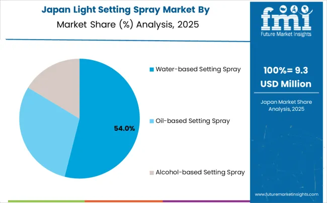 Light Setting Spray Market Japan Market Share Analysis By Classification