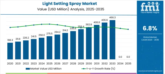 Light Setting Spray Market Market Value Analysis