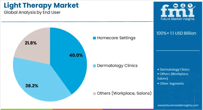 Light Therapy Market Analysis By End User