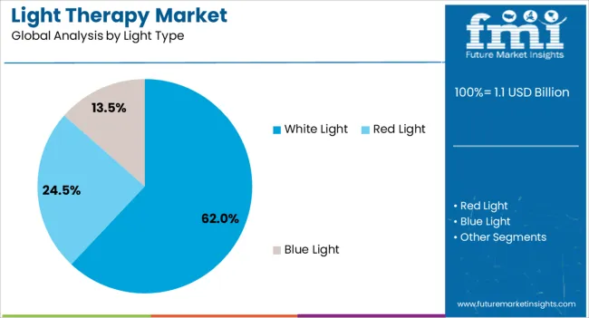 Light Therapy Market Analysis By Light Type