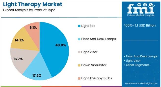 Light Therapy Market Analysis By Product Type
