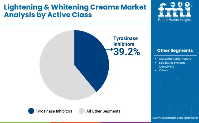 Lightening And Whitening Creams Market By Active Class