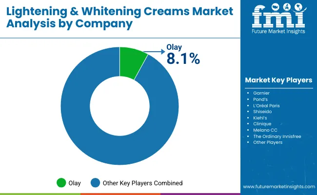 Lightening And Whitening Creams Market By Company